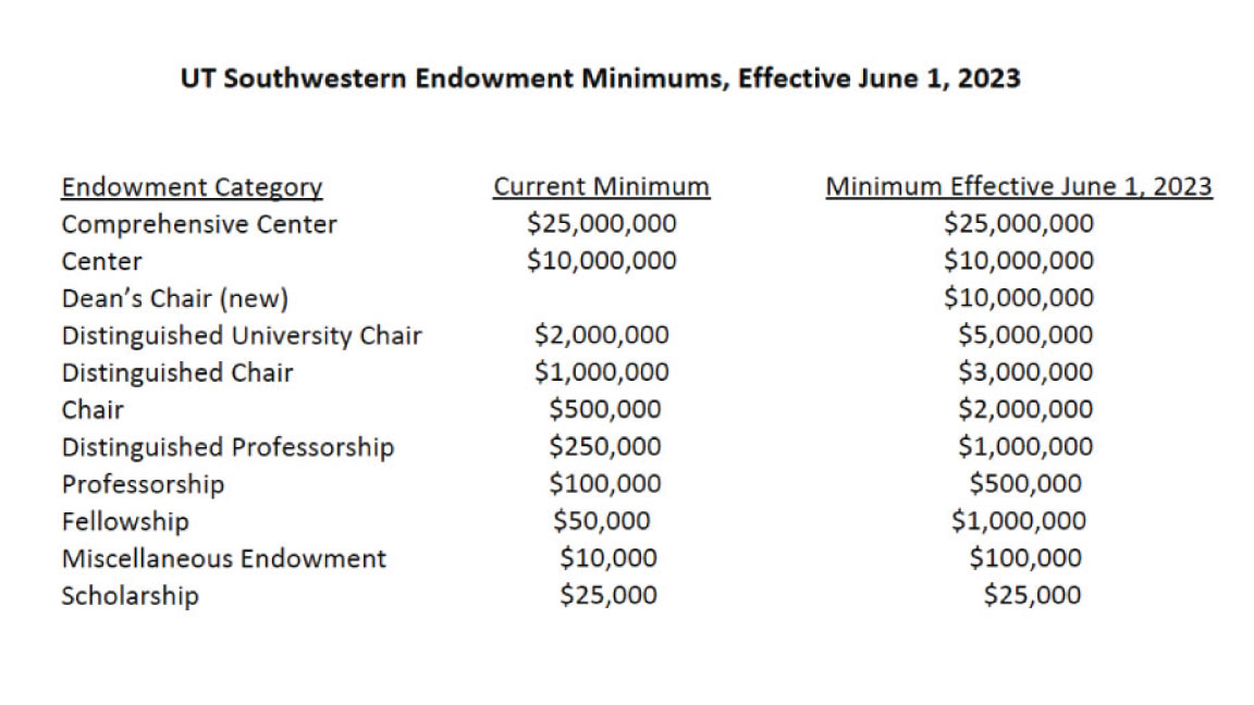 Graphic depicting new minimum levels for endowments at UT Southwestern